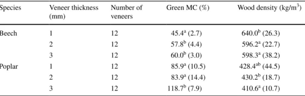 Table 1   General information about the veneer pieces of 20 × 300 mm 2
