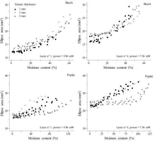Fig. 3    Influence of the moisture content and laser power on the ellipse area detected on the veneer sur- sur-face of beech (top) and poplar veneer (bottom) together with the effect of the veneer thickness