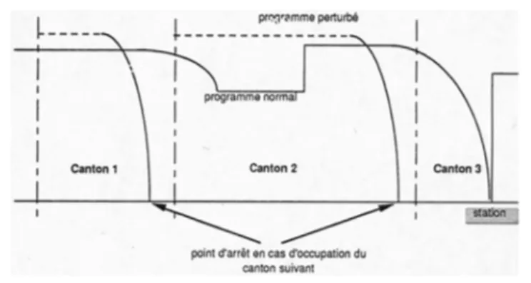 Fig. 4 Exemple de programmes de vitesse selon la discrétisation en canton fixe (source VAL)