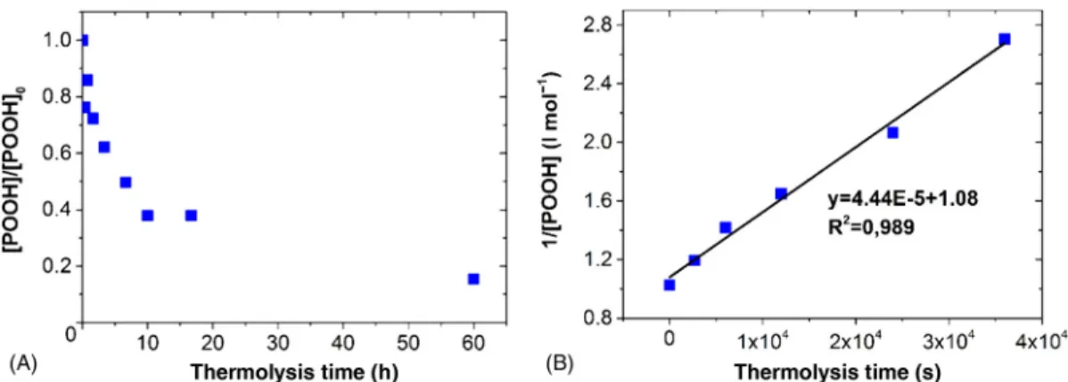 FIGURE 7.10  Carbonyl yield as a function of temperature.