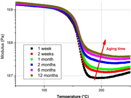 FIGURE 7.2  Change in modulus with temperature for different aging times in seawater at 90°C [1].