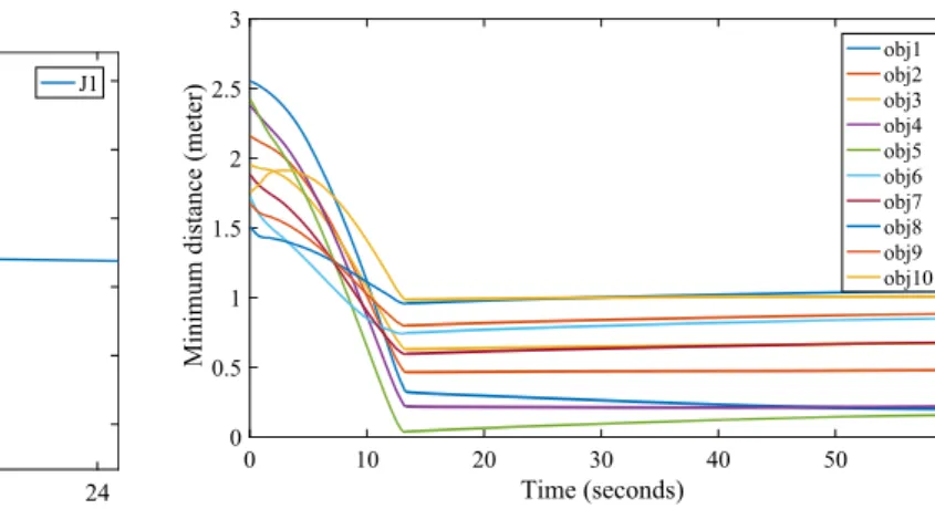 Fig. 7 Test 1: minimum distance between last link and obstacles (Newton method) 0 10 20 30 40 50 60 Time (seconds)00.511.522.53