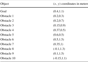 Table 3 Coordinates of obstacles/goal for Test 2