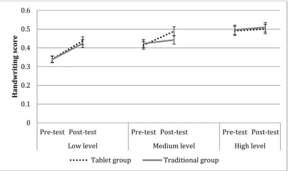 Figure  4:  Mean  handwriting  scores  and  standard  deviations  at  pre-  and  post-test  for  the  two  groups  (tablet  and  traditional)  according  to  participants’  initial  mean  score  (low,  medium,  or  high)