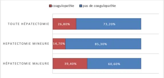 Figure 3 : Pourcentage de jours sans coagulopathie : pose ou retrait d’APDT possible