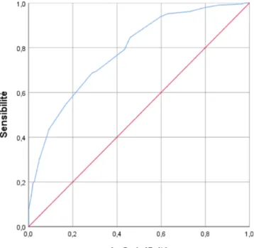 Figure 4 : Score de coagulopathie et courbe ROC     `  Score de coagulopathie ASA 1  - 0,5 Segment réséqué  + 0,5 Plaquettes J-1 &lt;150 G/L + 1,5 TP J-1&lt;75 + 2 Facteur V J-1 &lt;1 + 0,5 Anticoagulants + 0,5 Embolisation + 0,5 CHC + 0,5 Cholangiocarcino