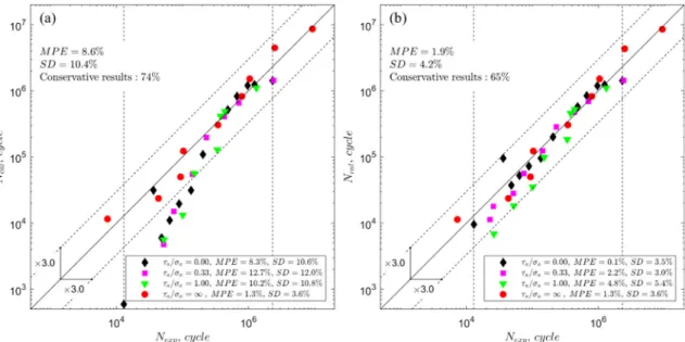Fig. 10. A comparison of the experimental and calculated numbers of cycles to failure for the Matake model and 2124-T851 aluminium alloy subjected to combined bending and torsion loading: (a) the ﬁxed material parameters; (b) the life-dependent material pa