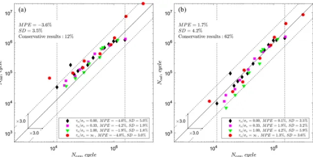 Fig. 12. A comparison of the experimental and calculated number of cycles to failure for the Papuga-R ůž i č ka model and 2124-T851 aluminium alloy subjected to combined bending and torsion loading: (a) the ﬁ xed material parameters; (b) the life-dependent