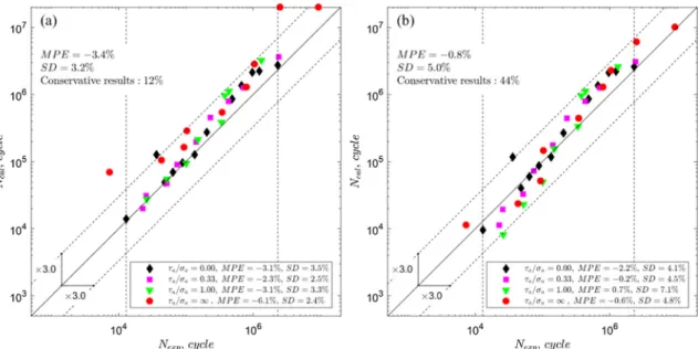 Fig. 13. A comparison of the experimental and calculated number of cycles to failure for the Carpinteri-Spagnoli model and 2124-T851 aluminium alloy subjected to combined push-pull and torsion loading: (a) the ﬁ xed material parameters; (b) the life-depend