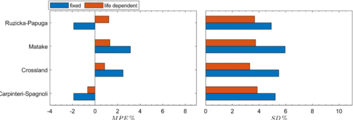 Fig. 7 presents a comparison of the calculated and experimental fatigue lives, when the Crossland model is applied for the ﬁxed material parameters (Fig