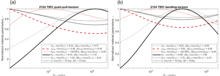 Fig. 6. Normalized material parameters of the selected stress-based models for 2124-T851 aluminium alloy and both sets of experimental data, i.e
