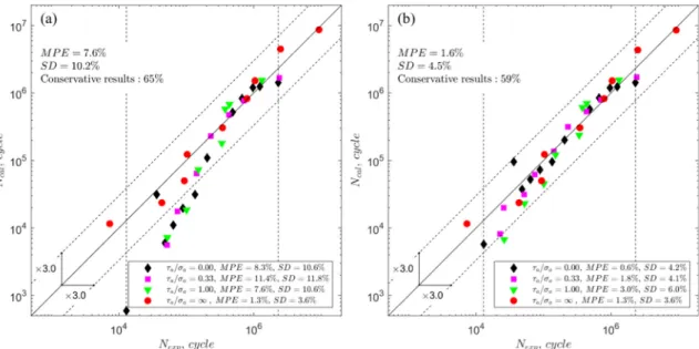 Fig. 7. A comparison of the experimental and calculated numbers of cycles to failure for the Crossland model and 2124-T851 aluminium alloy subjected to combined push-pull and torsion loading: (a) the ﬁxed material parameters; (b) the life-dependent materia