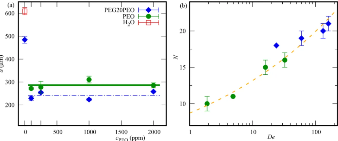 FIG. 3. Summary of the analysis of the diameter-space-time diagrams. (a) Diameter of the final big drop on the filament, d, vs PEO concentration