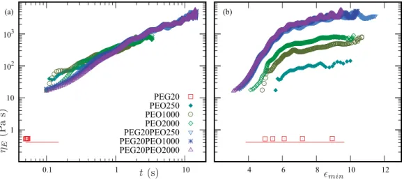 FIG. 4. (a) Extensional viscosity, η E , for PEG, PEO, and PEG + PEO solutions as a function of time, t.