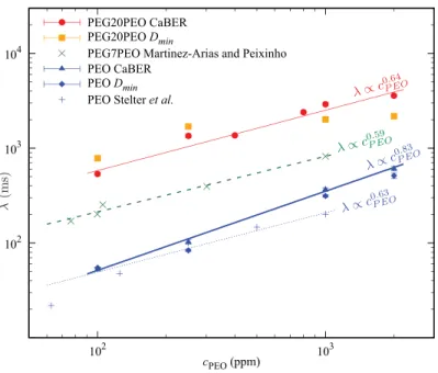 FIG. 5. The relaxation time, λ , as a function of the concentration of PEO, c PEO , for PEO and PEG + PEO solutions