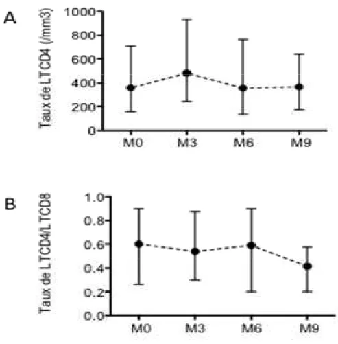 Figure 14 : Evolution (A) du taux de LTCD4 (mm 3 ) et (B) du rapport CD4/CD8 sous traitement 