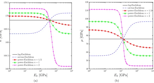 Fig. 1 Elastic moduli of closest isotropic tensors. (a) Bulk modulus κ, (b) Shear modulus μ