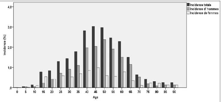 Figure 3. Incidence de la colique néphrétique dans les services d’urgence du CHU, selon le sexe et l’âge