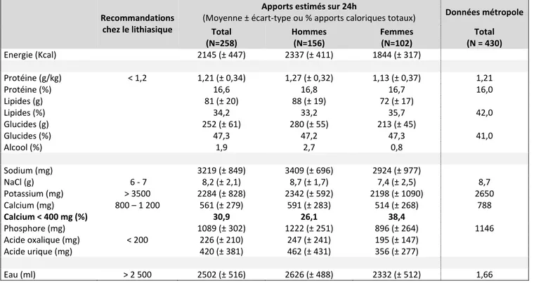 Tableau 6. Estimation des apports alimentaires chez les patients lithiasiques  Recommandations 