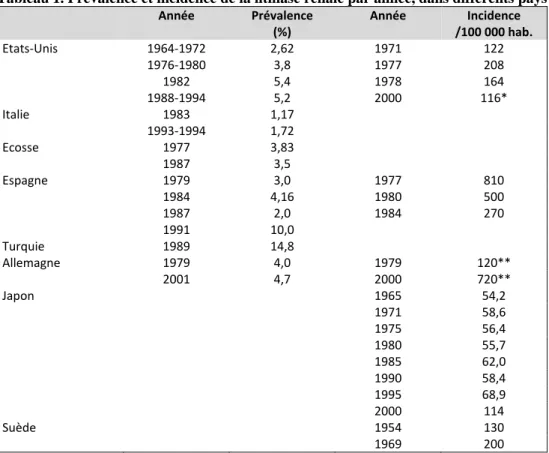Tableau 1. Prévalence et incidence de la lithiase rénale par année, dans différents pays 