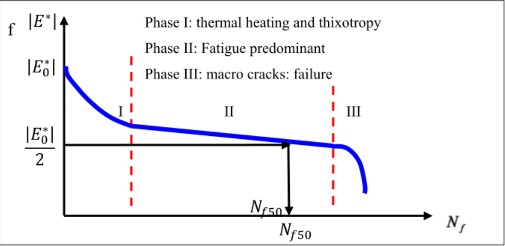Figure 2.18 Definition of the traditional criterion for determining the  fatigue life (N f50 ) 