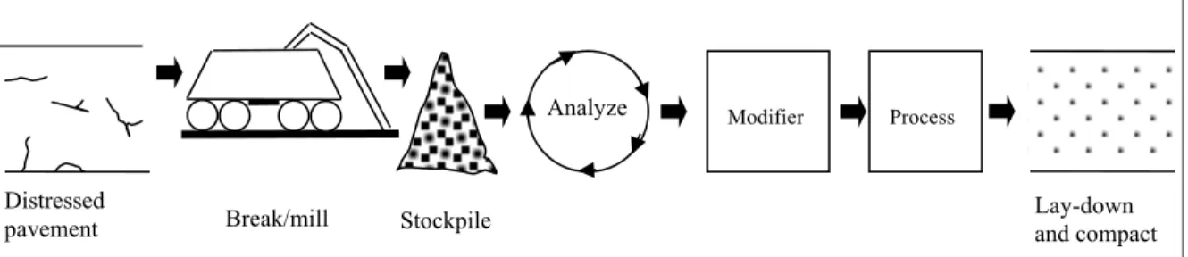 Figure 1.4 Schematic of pavement recycling operation in central plant   Adapted from Abdul-Rahman (1985) 