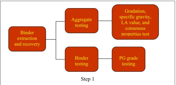 Figure 1.7 RAP mix design procedure – Step 1  Taken from Newcomb et al. (2007) 