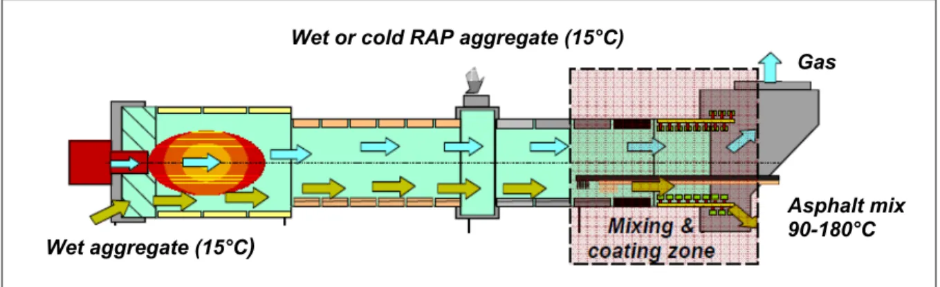 Figure 1.9 Recycling technique at drum plants with parallel-flow drying   Taken from Olard et al