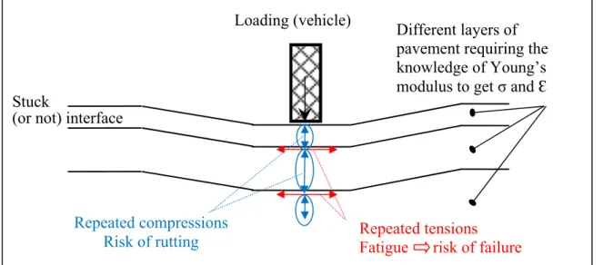 Figure 2.1 Schematic of the traffic induced solicitations   Taken form Olard and Di Benedetto (2005) 