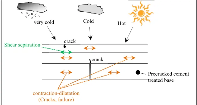 Figure 2.2 Schematic of the temperature induced solicitations   Taken from Olard and Di Benedetto (2005) 