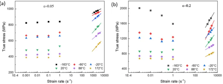 Fig. 12. Variation of ﬂow stress with strain rate as a function of temperature for true strains of: (a) 0.05 and (b) 0.2.