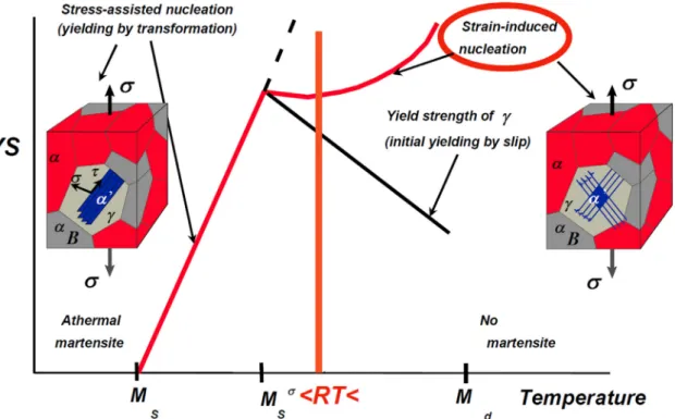 Fig. 1. Schematic illustration of the deformation mechanism of TRIP steels at diﬀerent temperatures: stress assisted plasticity ( 