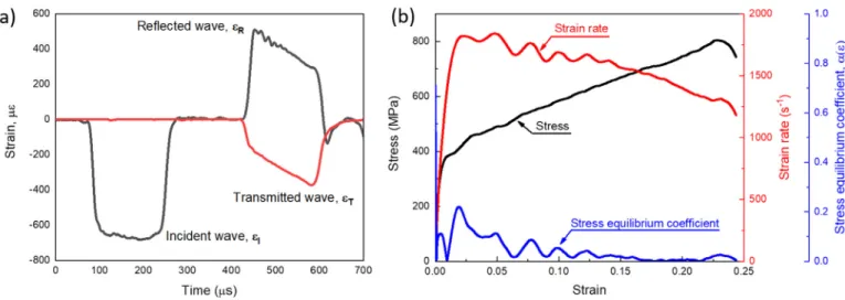 Fig. 10. A typical compression test at 1564 s − 1 and 172°C: (a) the wave signals and (b) the true stress, strain rate and force equilibrium coeﬃcient vs true strain curves.