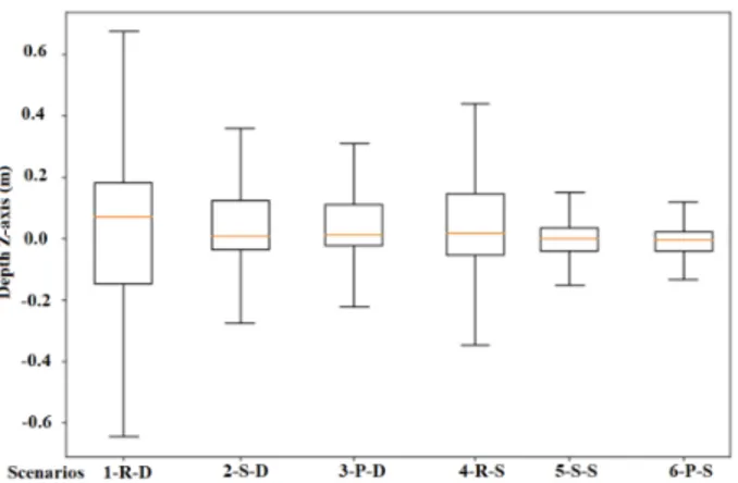 Figure 8: Box plot (no outlying data) for the 18 users under the 6 conditions: 1-Real-Diffuse, 2-AR-Smooth-Diffuse, 3-AR-Poly-Diffuse, 4-Real-Spot, 5-AR-Smooth-Spot, 6-AR-Poly-Spot