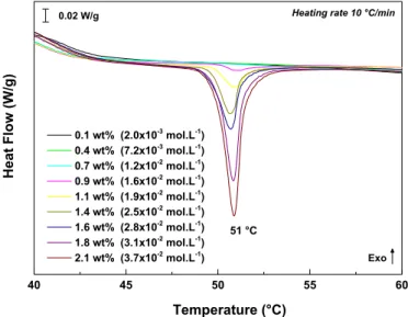 Fig. 10. DSC thermograms of Si-g-LLDPE ﬁlms stabilized with an increasing concen- concen-tration of Irganox 1076®.