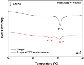 Fig. 11. Hydroxyl and carbonyl regions of the FTIR spectra obtained in transmission mode for the Si-XLPE ﬁlm stabilized with Irganox 1076, before and after one week of thermal treatment at 70  C under vacuum.