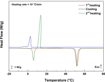 Fig. 2. DSC thermograms obtained for the commercial Irganox 1076® powder (between 50  C and 100  C, but only the interval between 20  C and 80  C is  rep-resented) with heating and cooling rates of 10  C.min 1 .