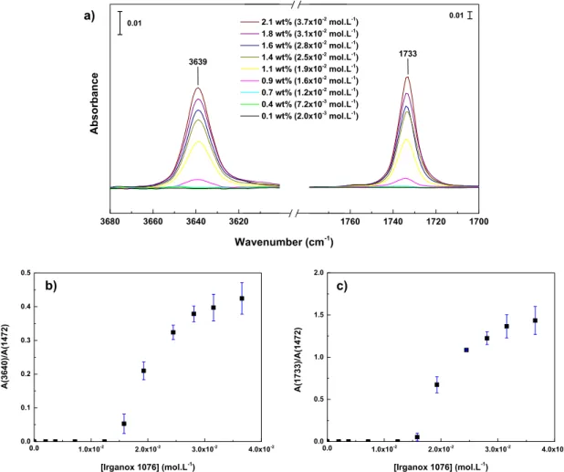 Fig. 6. a) Hydroxyl and carbonyl regions of the FTIR spectra obtained in ATR mode for the Si-g-LLDPE ﬁlms stabilized with an increasing concentration in Irganox 1076®, b) Absorbance ratios against concentration of Irganox 1076® for phenol, and c) ester fun