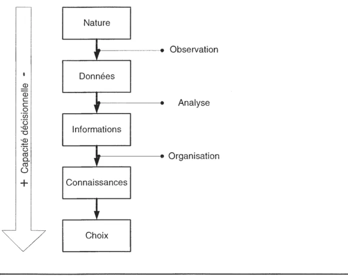 Figure  2 :  Processus de construction des connaissances décisionnelles  (])  (])  c  c  0  &#34;ëi)  &#34;(5  '&lt;D  &#34;&#34;O  ~1  ü  ~  o