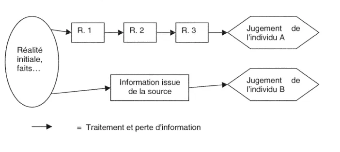 Figure 4 : Chaîne de raccourcis informationnels et perte d'information  R.  1  R.  2  R