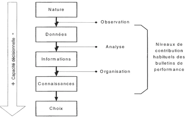 Figure 9 : Le bulletin de performance dans le processus de construction décisionnel 