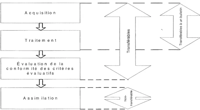 Figure 11  : Le bulletin de performance et les transferts de coûts d'information  T â che s  du  pro cess us  d é ci s ionn e l 