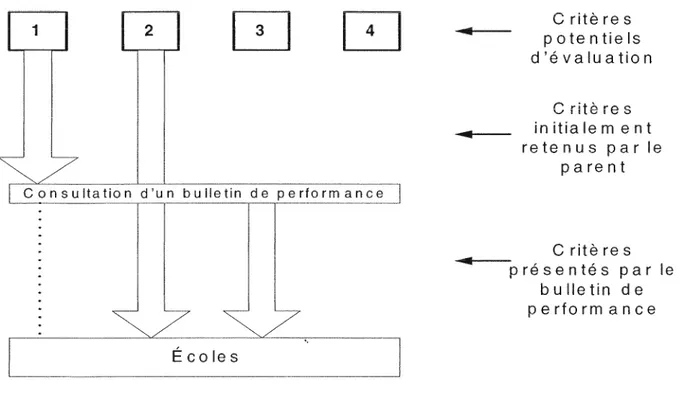 Figure 12 : Le bulletin de performance et la présélection de l'information 