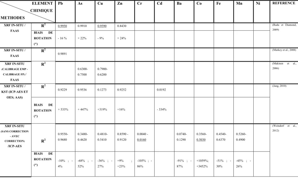 Tableau 1.1a Corrélations entre le XRF in situ et les méthodes conventionnelles  pour les différents métaux (partie 1) 