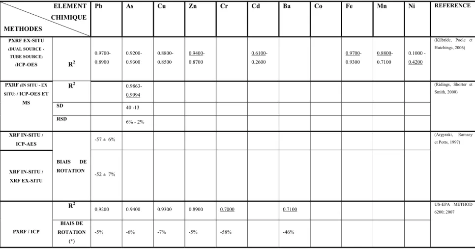 Tableau 1.1b Corrélations entre le XRF in situ et les méthodes conventionnelles  pour les différents métaux (partie 2) 