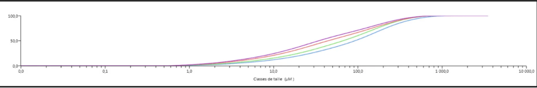 Figure 2.5 Distribution granulométrique des échantillons broyés à  2 mm en fonction du pourcentage de volume cumulé