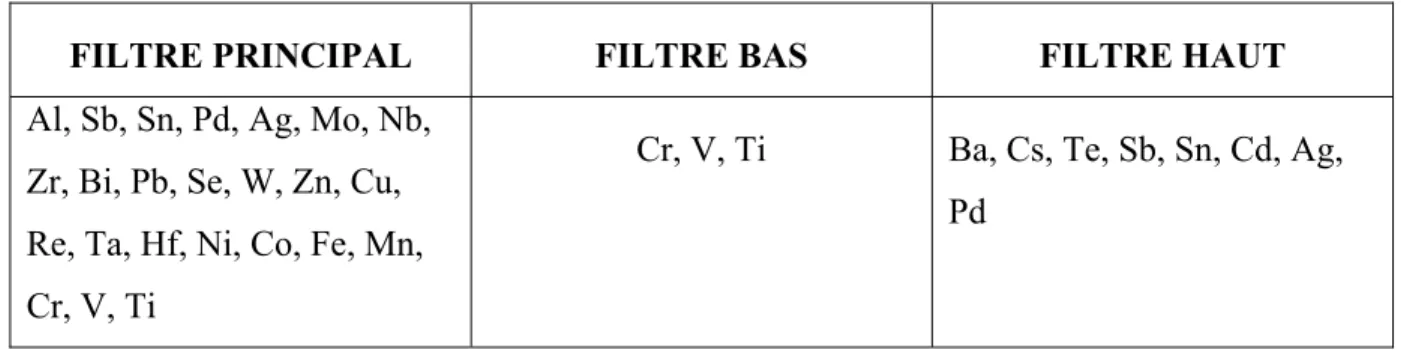 Tableau 2.2 Liste des éléments analysés par filtre 