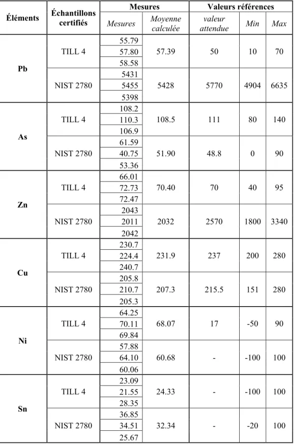 Tableau 2.3 Mesure par XRF de la concentration de métaux dans les échantillons certifiés 