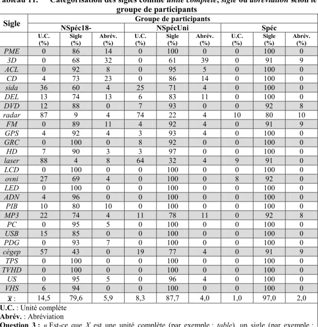 Tableau 11.  Catégorisation des sigles comme unité complète, sigle ou abréviation selon le  groupe de participants 