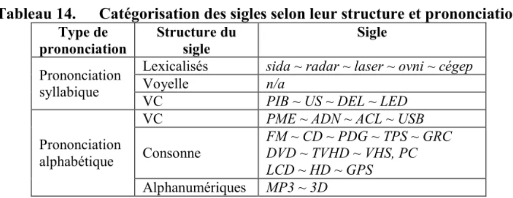 Tableau 14.  Catégorisation des sigles selon leur structure et prononciation  Type de 